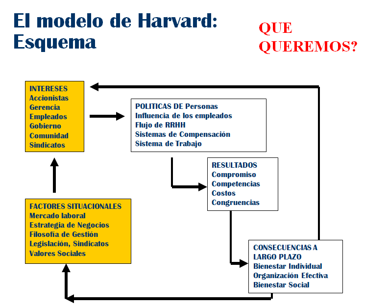 Modelo de Harvard: enfoque estratégico