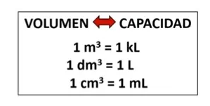 Aparece la conversión un centímetro cúbico es igual a un mililitro, un decímetro cúbico es igual a un litro.
