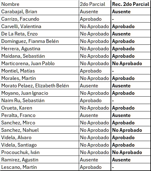 Resultados recuperatorio 2da evaluación parcial