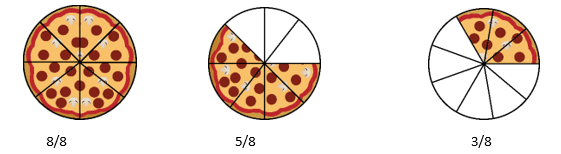 Una pizza dividida en 8 porciones, otra pizza que tiene 5 de las 8 porciones y otra que tiene solo 3 de las 8 porciones