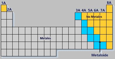 tabla periodica metales y no metales