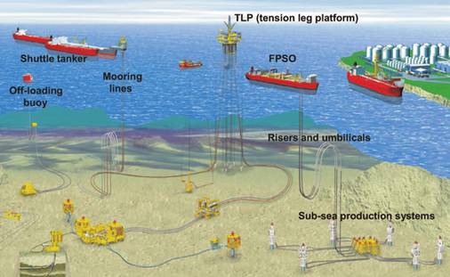 Produccion Offshore