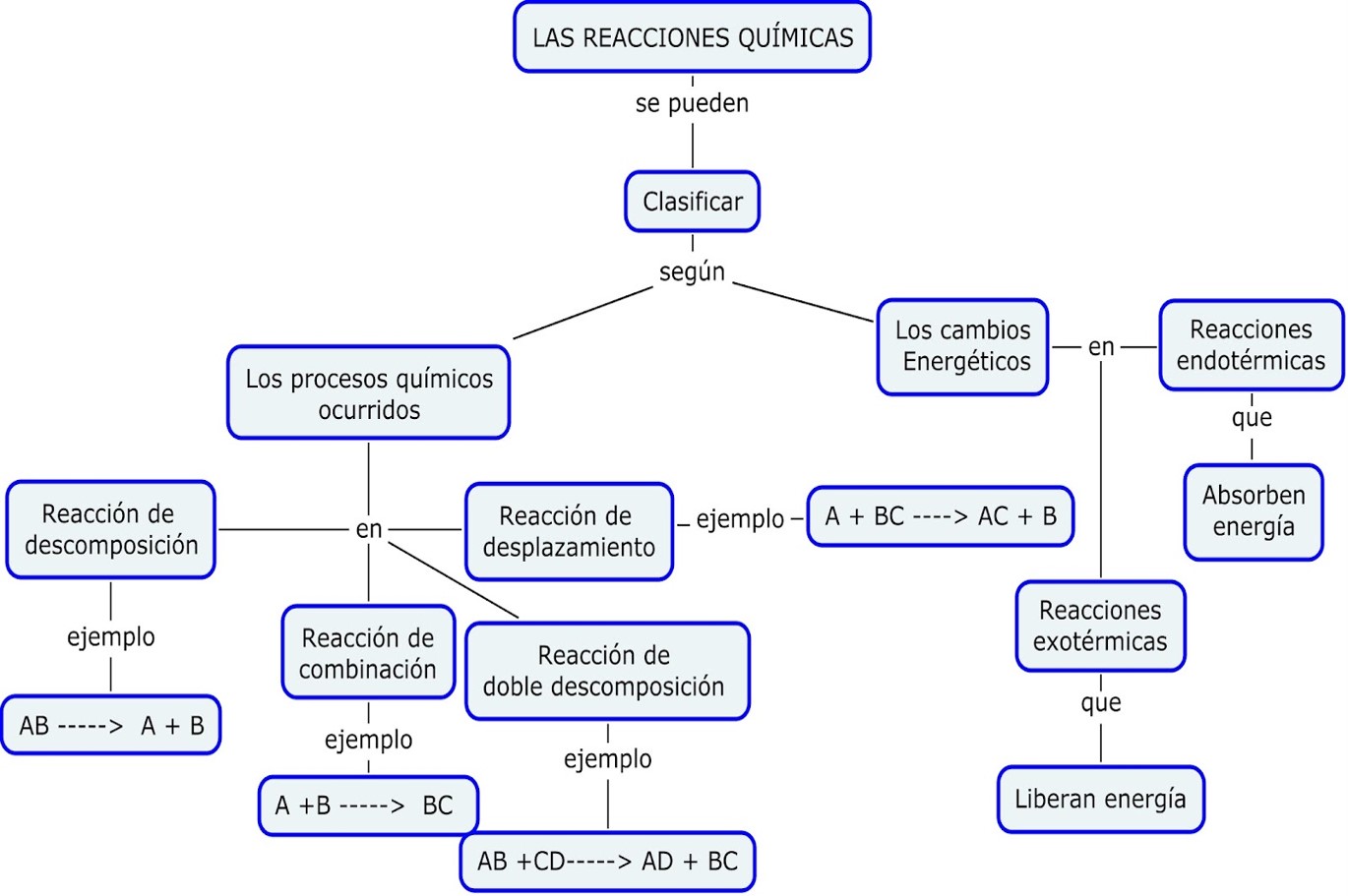 Esquema clasificación de reacciones