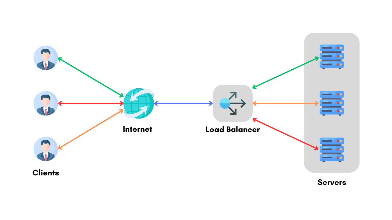 Load balancing