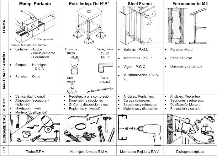 Diferentes sistemas constructivos